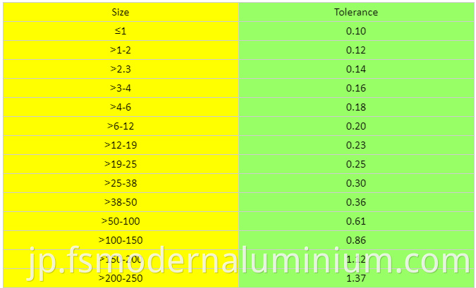 Size Tolerance 